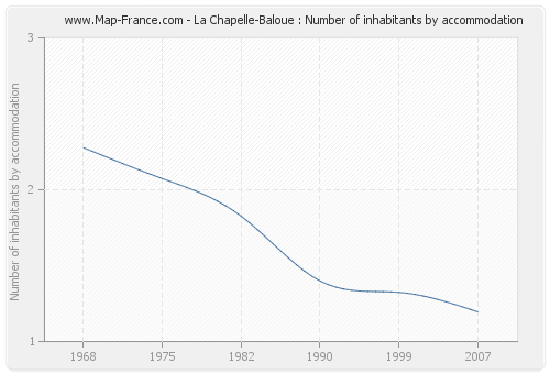 La Chapelle-Baloue : Number of inhabitants by accommodation